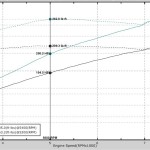 BOE dyno